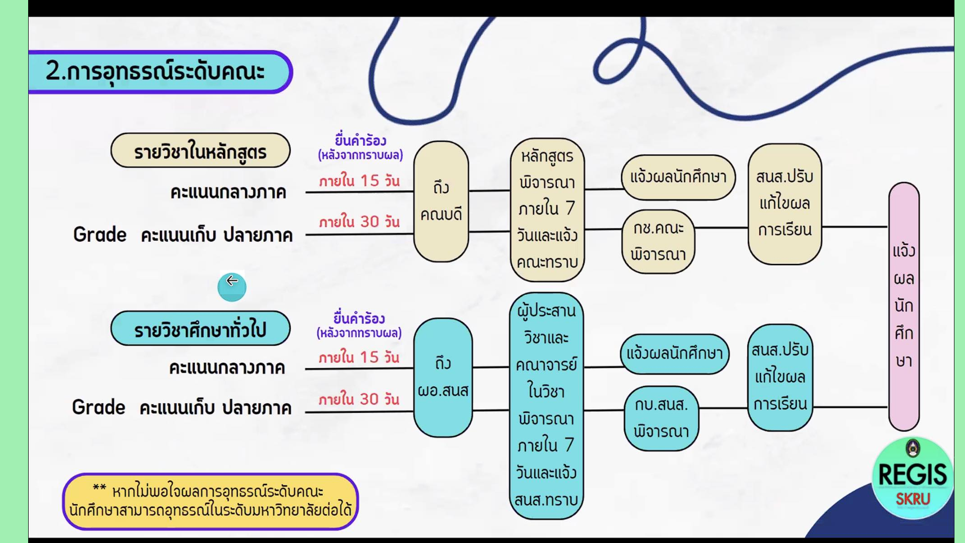 ขั้นตอนการอุทธรณ์ผลการเรียน 2