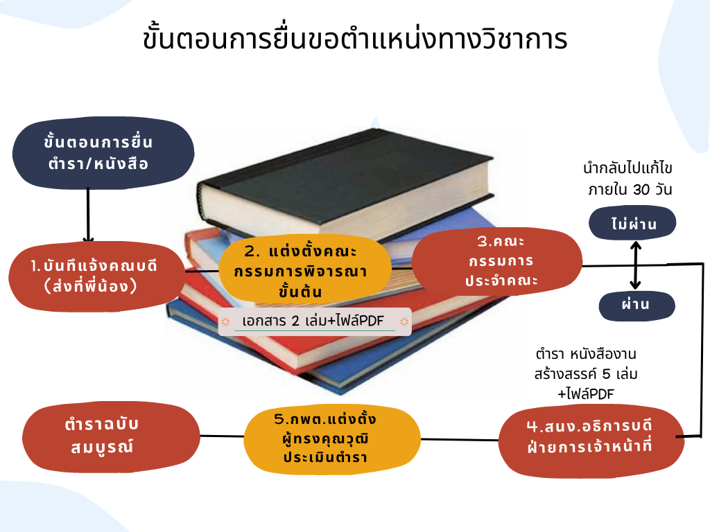 การส่งตำรา / หนังสือ