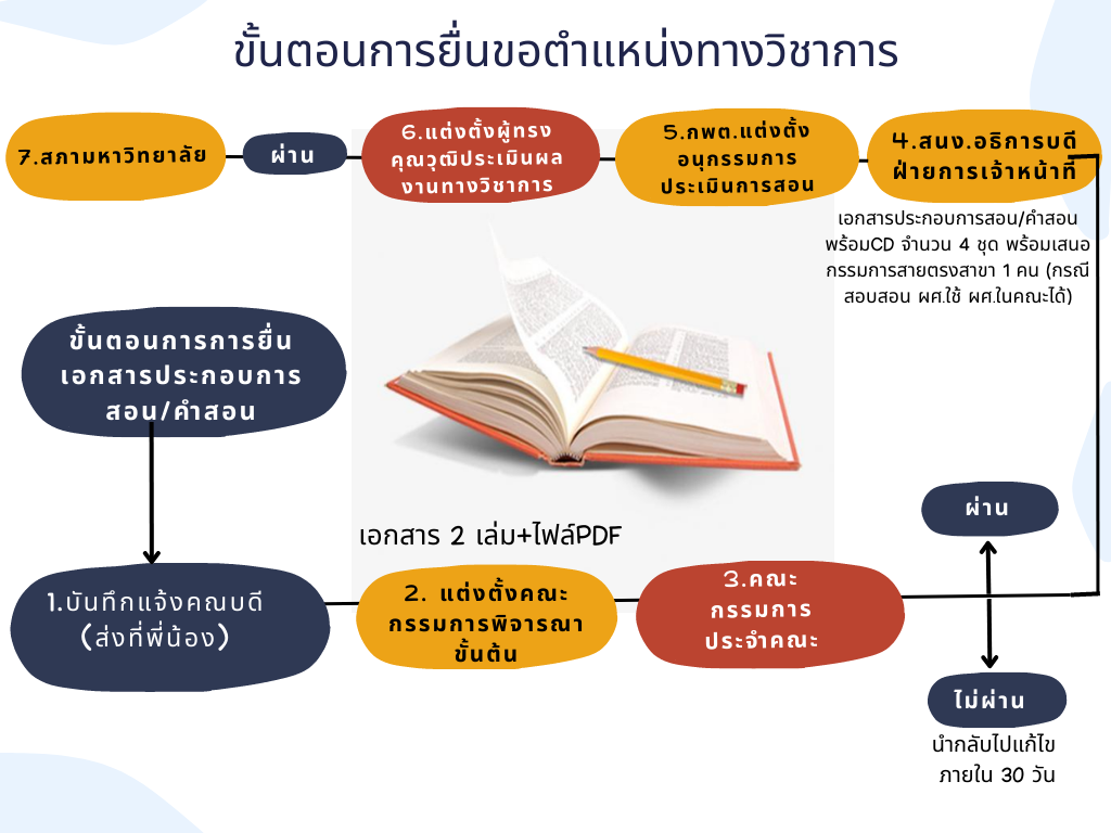 การส่งเอกสารประกอบการสอน